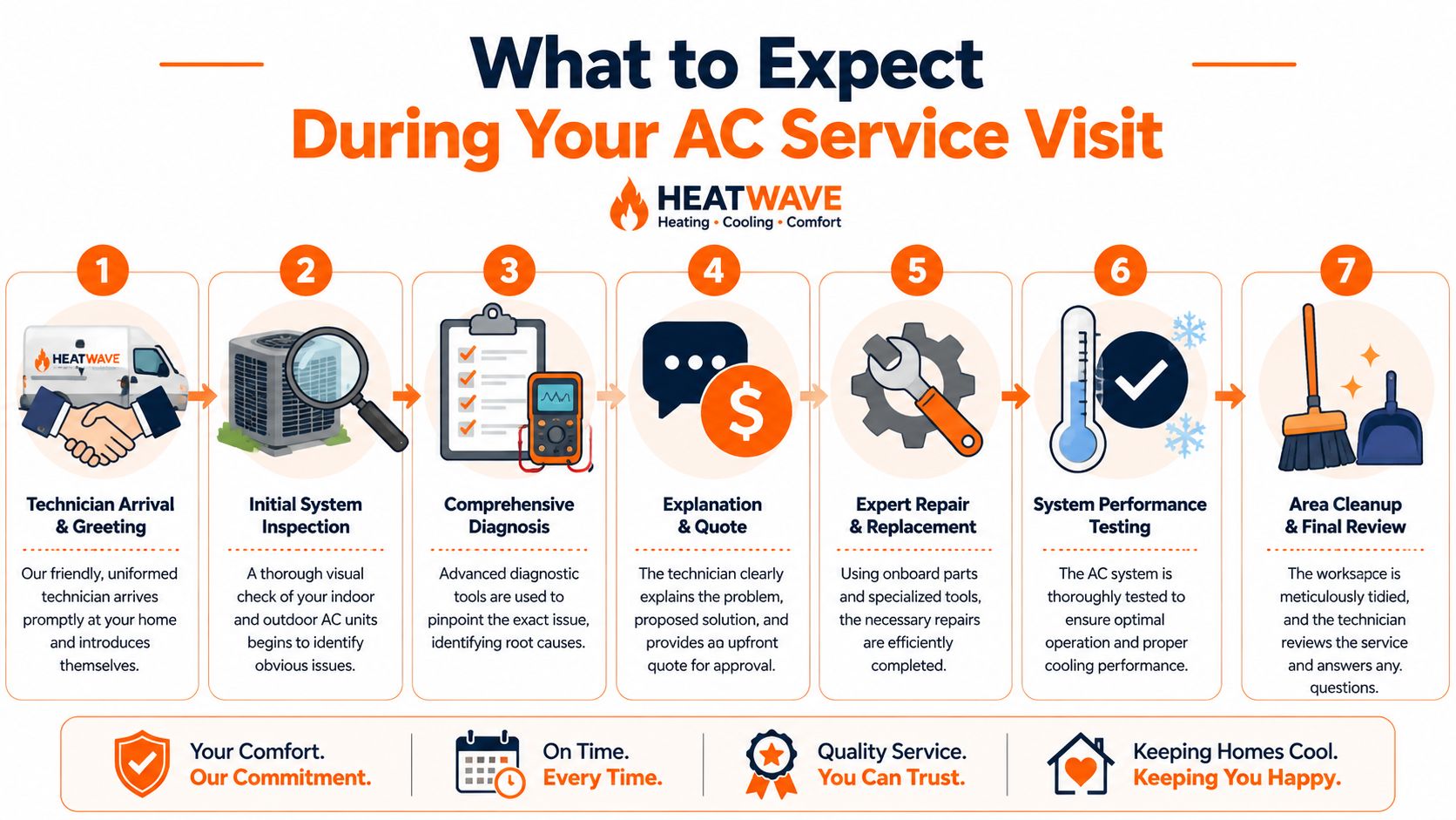 A step-by-step infographic titled What to Expect During Your AC Service Visit by Heatwave heating and cooling.