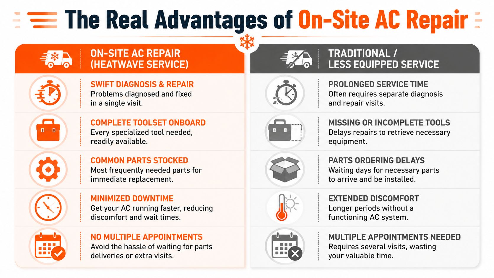 A comparison chart showing the benefits of on-site AC repair services compared to traditional service methods.