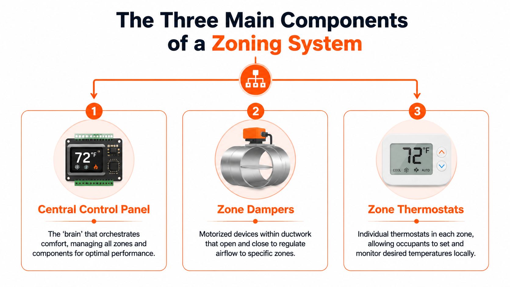 An infographic showing the three essential components of a HVAC zoning system: control panel, dampers, and thermostats.