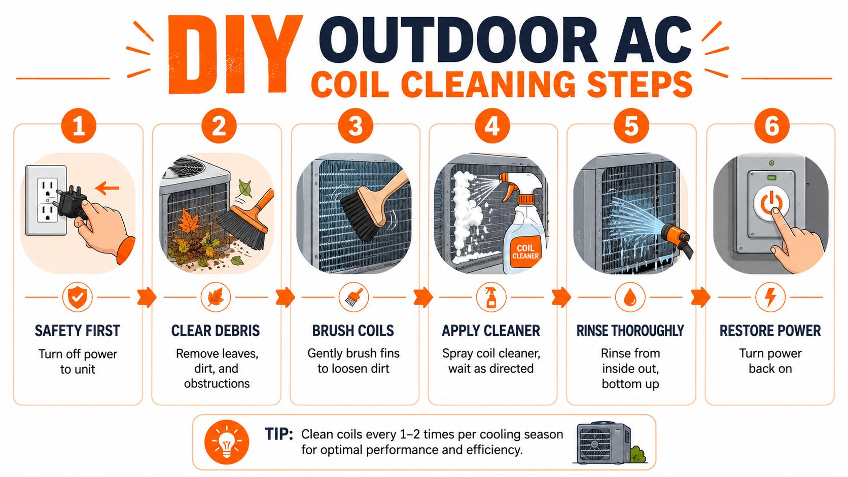 An illustrated guide detailing six simple steps for DIY outdoor air conditioner coil cleaning and maintenance.