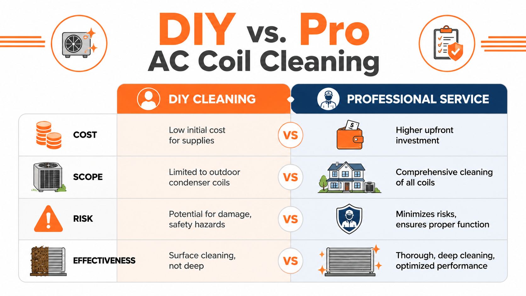 A comparison chart outlining the pros and cons of DIY AC coil cleaning versus professional service.