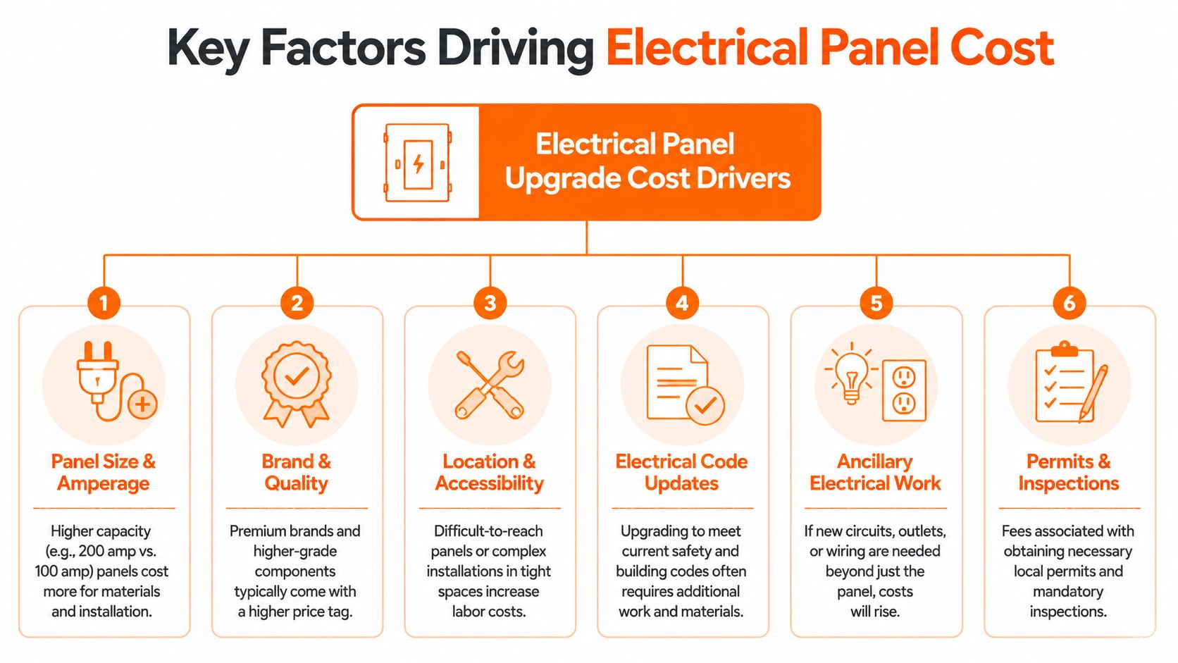 An infographic detailing the six key factors that influence the total cost of an electrical panel upgrade.