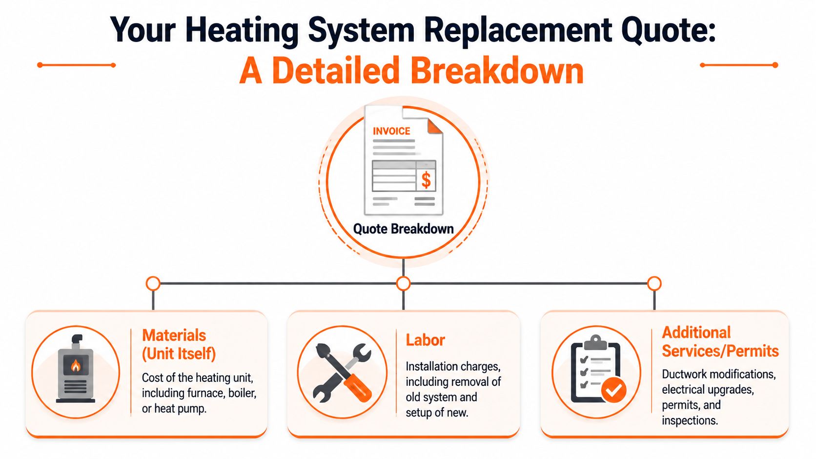 A detailed infographic showing the cost components of a residential heating system replacement, including materials, labor, and permits.