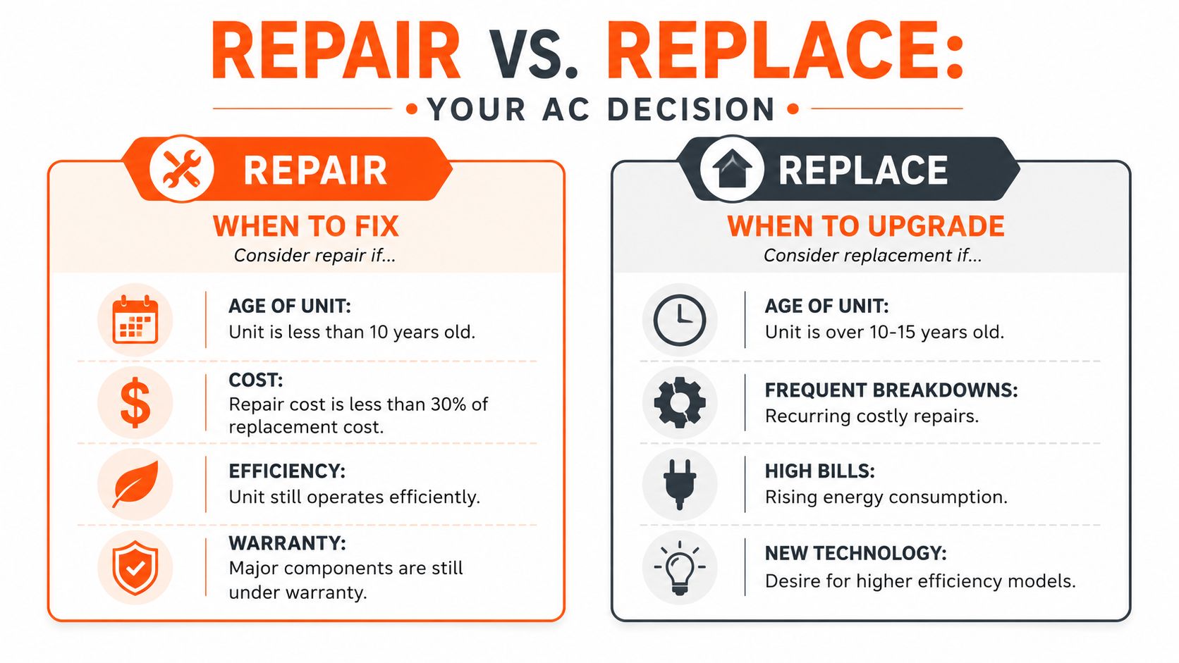 A comparison chart showing factors to consider when deciding whether to repair or replace an air conditioning unit.