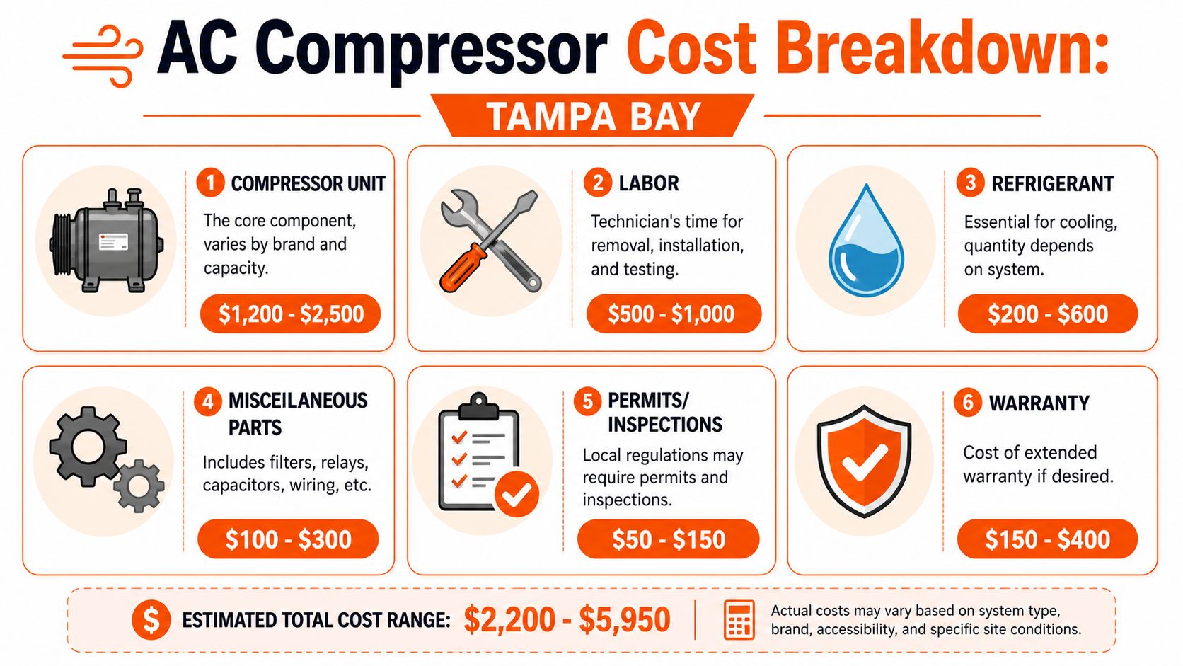 An infographic detailing the estimated cost breakdown for replacing an AC compressor in Tampa Bay.