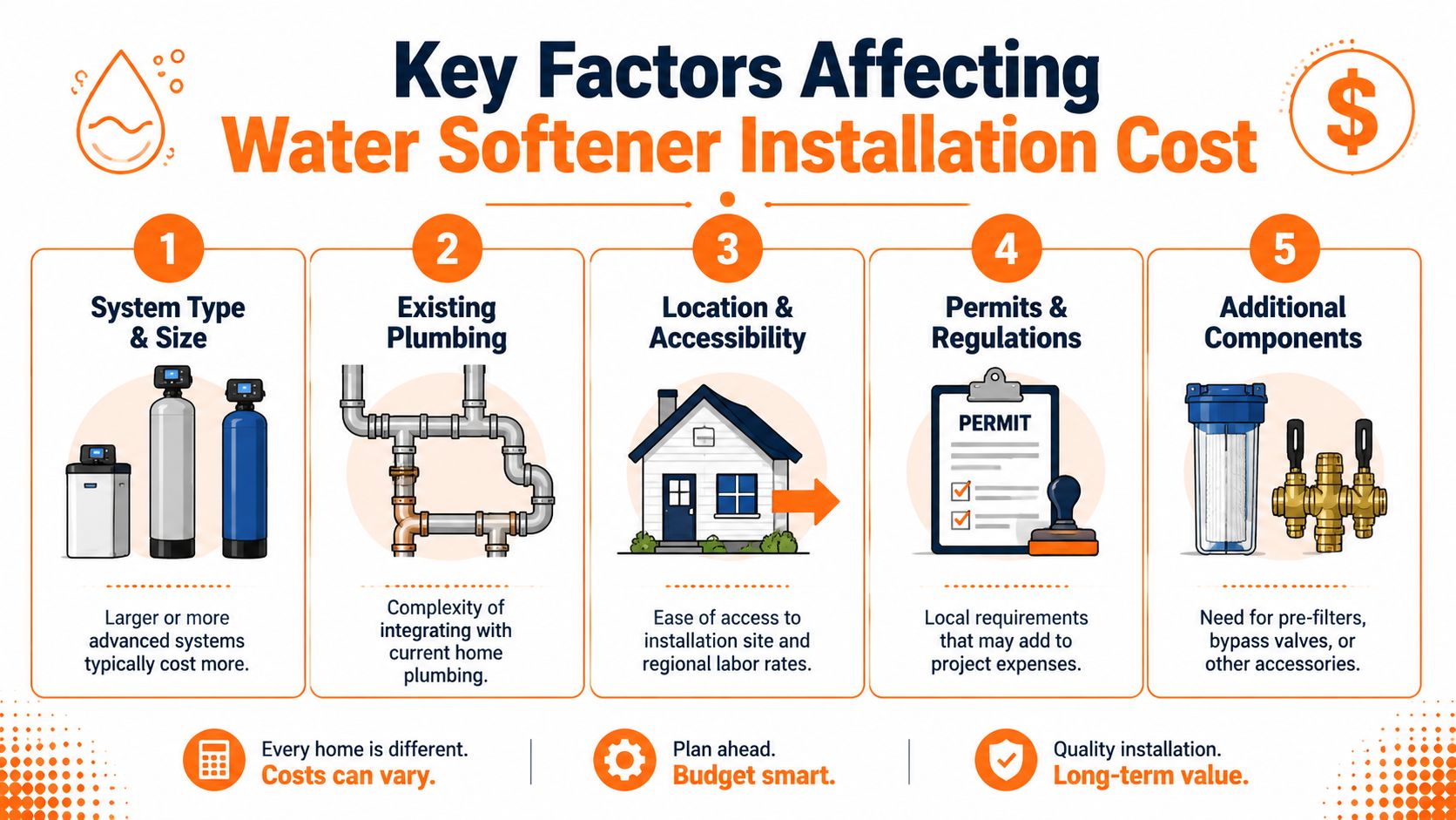 An infographic showing five key factors that influence the overall cost of installing a water softener system.