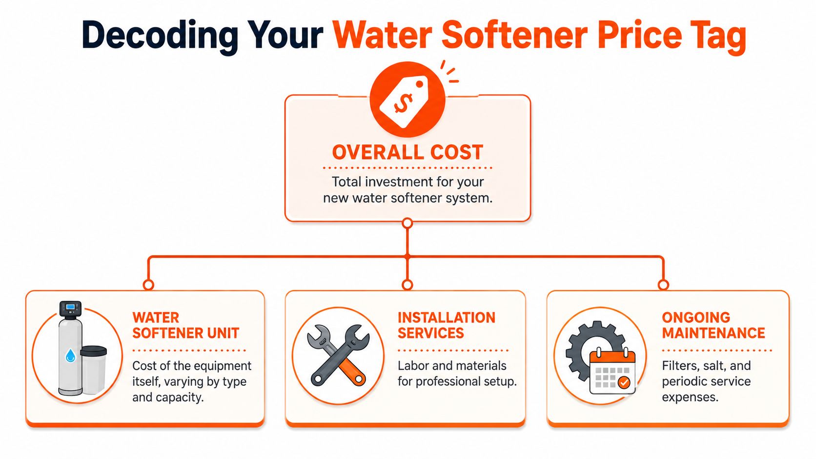 An infographic titled Decoding Your Water Softener Price Tag explaining the costs of units, installation, and maintenance.
