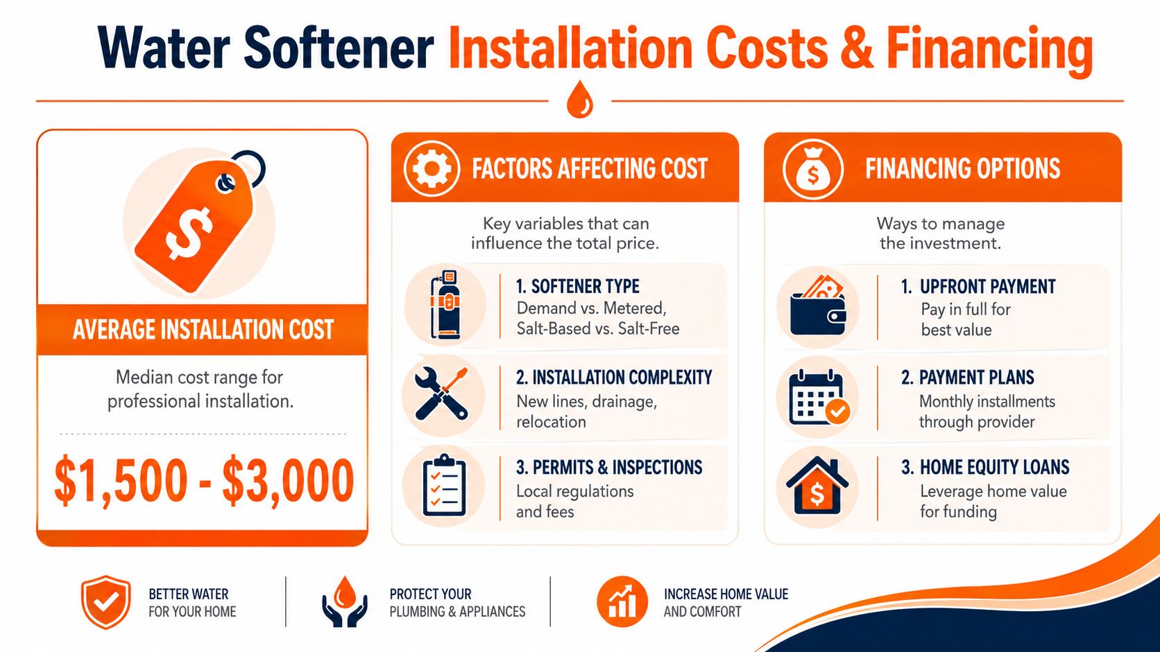 An infographic detailing water softener installation costs, key pricing factors, and various financing options for homeowners.
