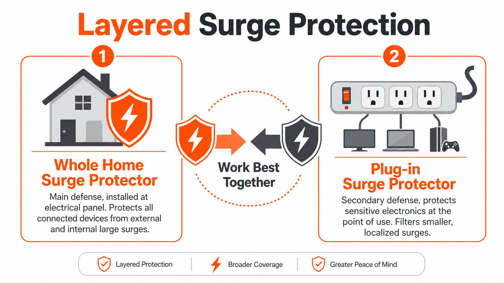 An infographic showing two layers of surge protection for home electronics, whole home and plug-in protectors.