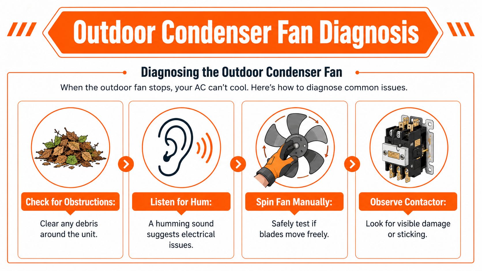 A diagnostic infographic illustrating four steps to troubleshoot an outdoor AC condenser fan that has stopped working.