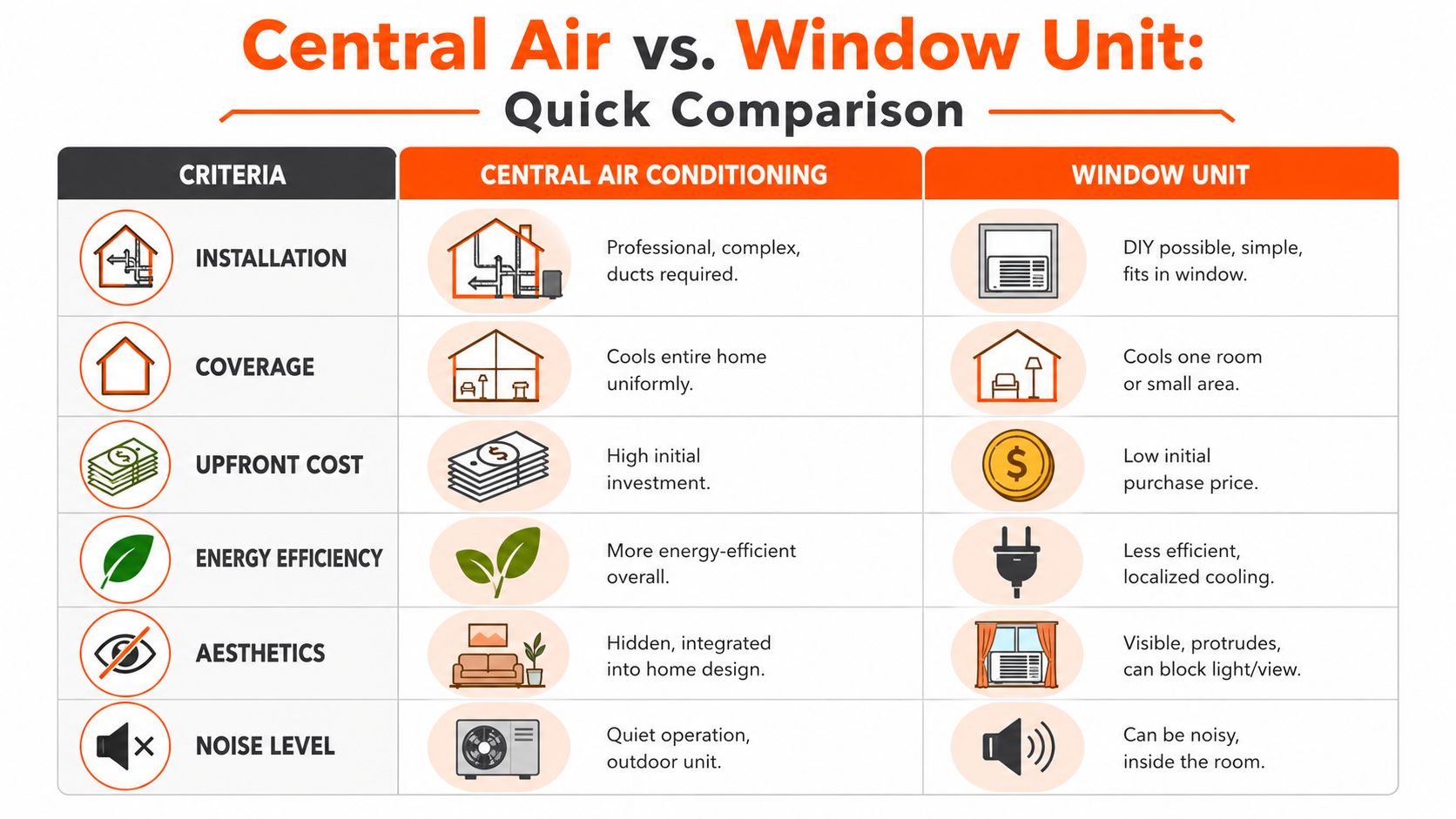 A comparison chart outlining the pros and cons of central air conditioning versus window unit air conditioners.