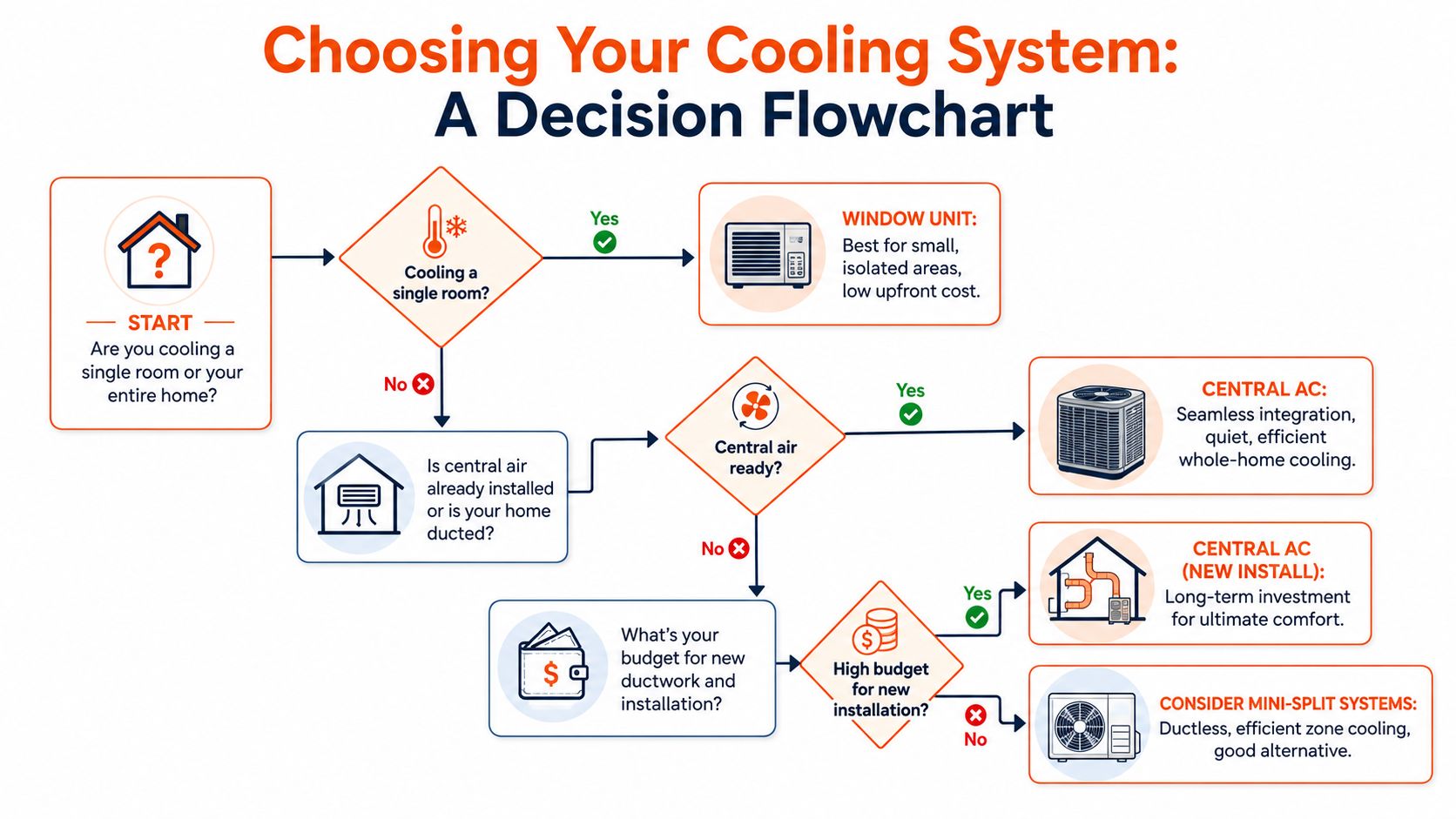 A decision flowchart illustrating how to choose between window units, central air, and mini-split cooling systems.