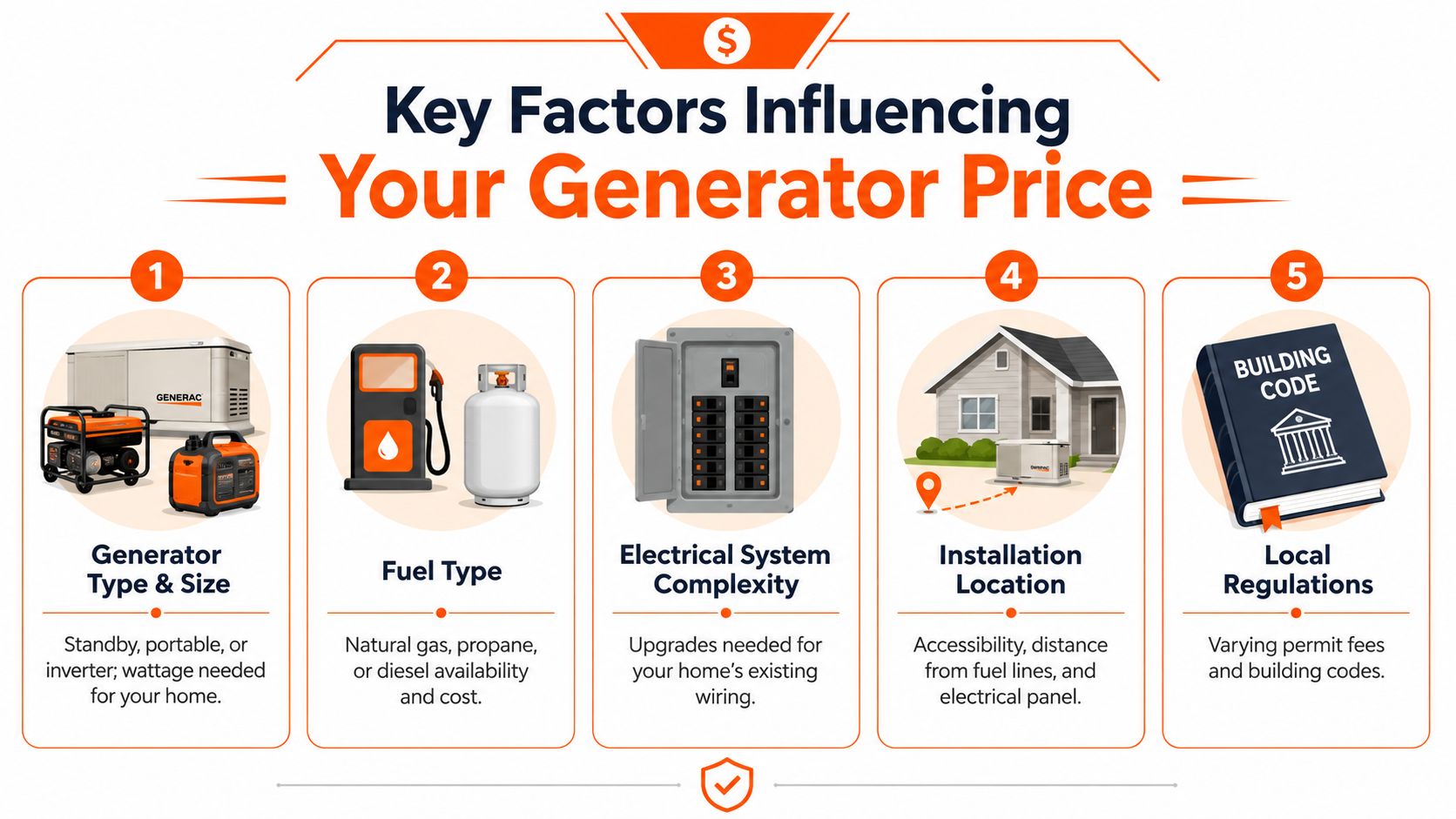 An infographic showing five key factors that influence the overall cost of installing a home generator.