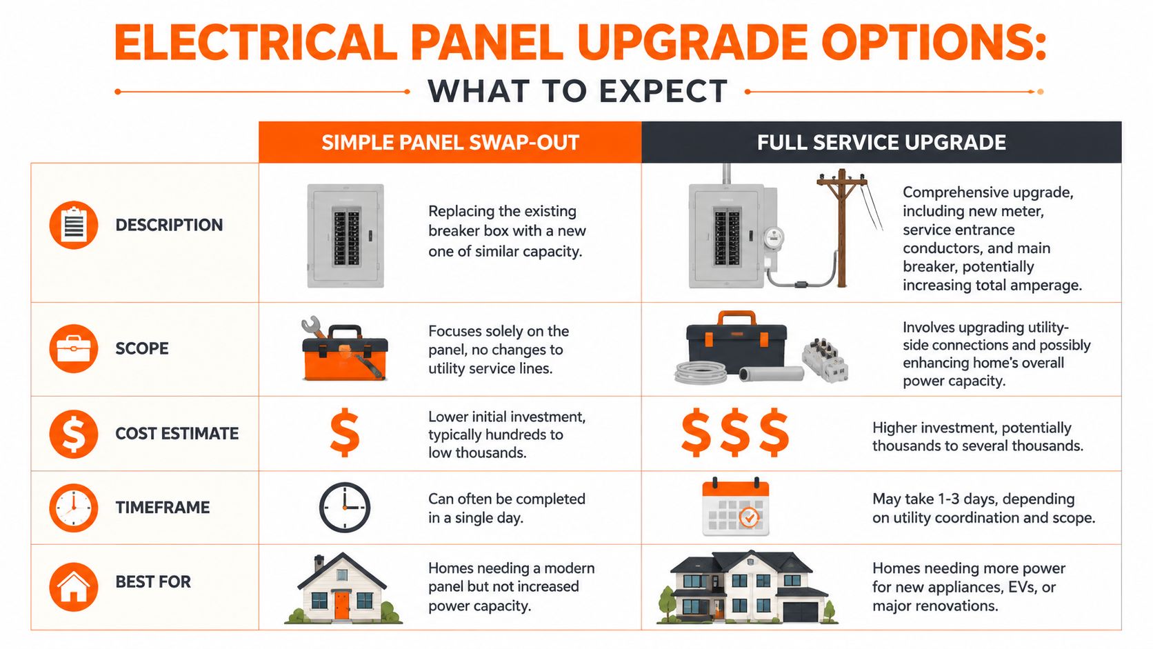 A comparison chart outlining the differences between a simple electrical panel swap-out and a full service upgrade.