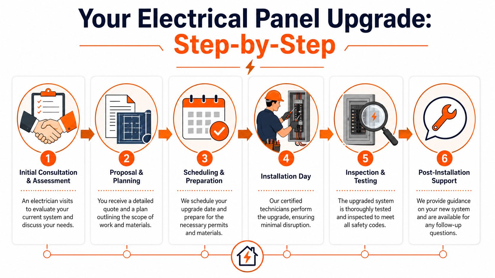 A six-step infographic detailing the process of upgrading a residential electrical panel, from initial consultation to final support.