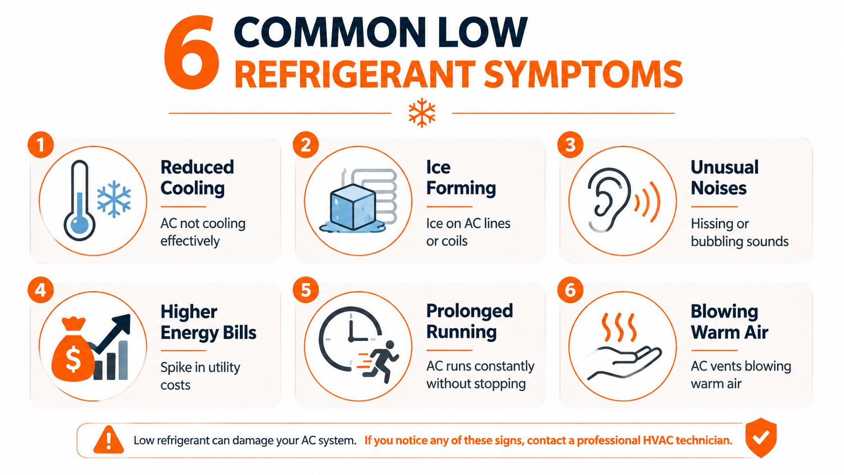 An infographic illustrating six common warning signs indicating that an air conditioning system has low refrigerant levels.
