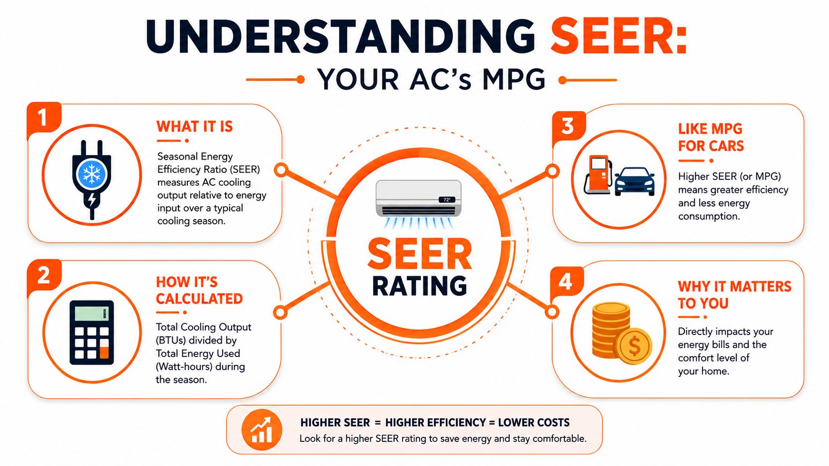 An infographic explaining SEER ratings, showing how air conditioner efficiency impacts energy usage and home cooling costs.