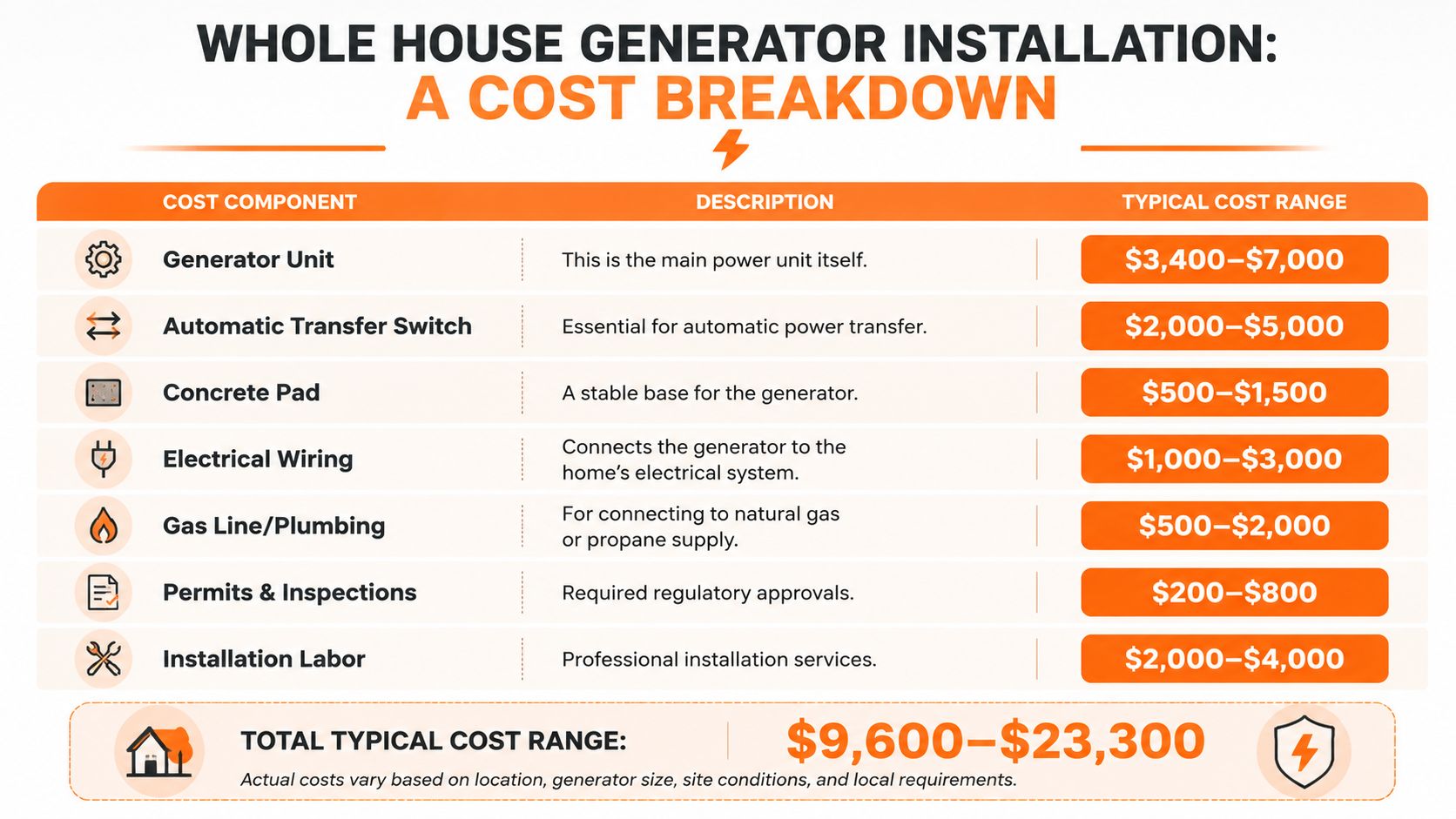 A chart showing a cost breakdown for a whole house generator installation including all major expenses.