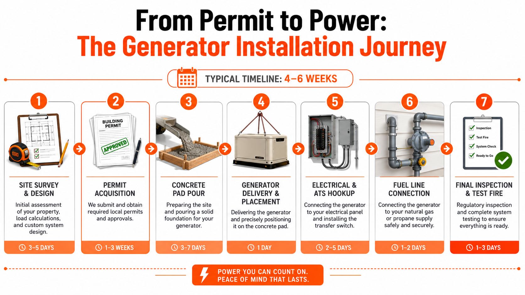 A seven-step infographic showing the timeline and process of a professional whole house generator installation.